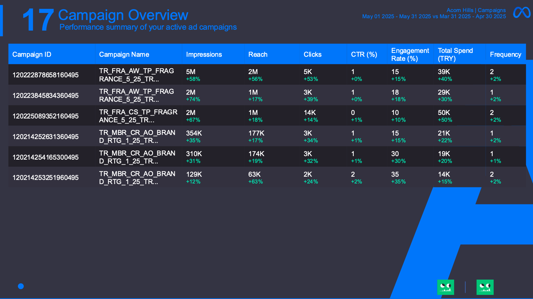 Meta Ads Dashboard Report Template 3