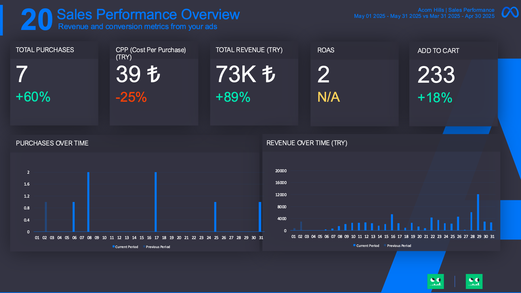 Meta Ads Dashboard Report Template 2