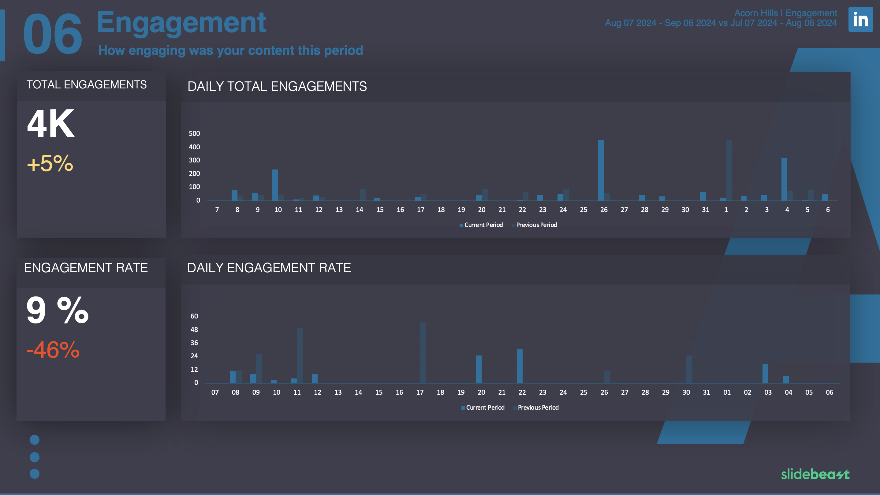 LinkedIn Engagement Report Template 3