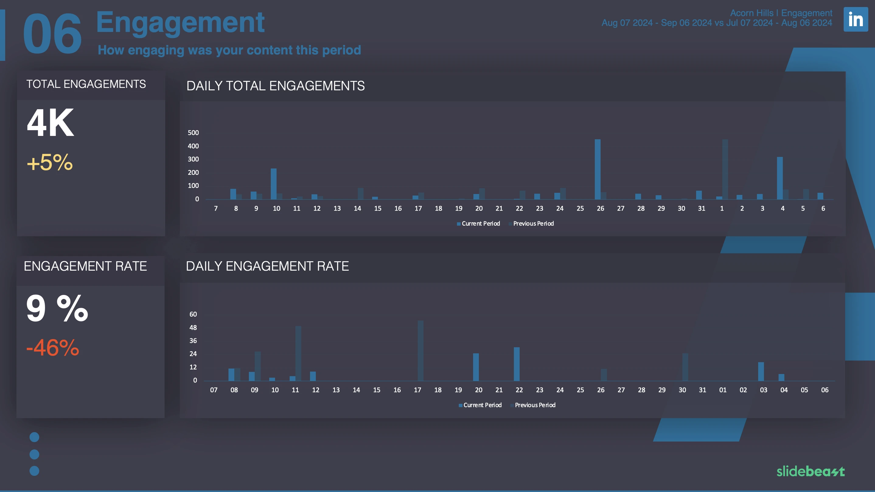 LinkedIn Engagement Report Template 3