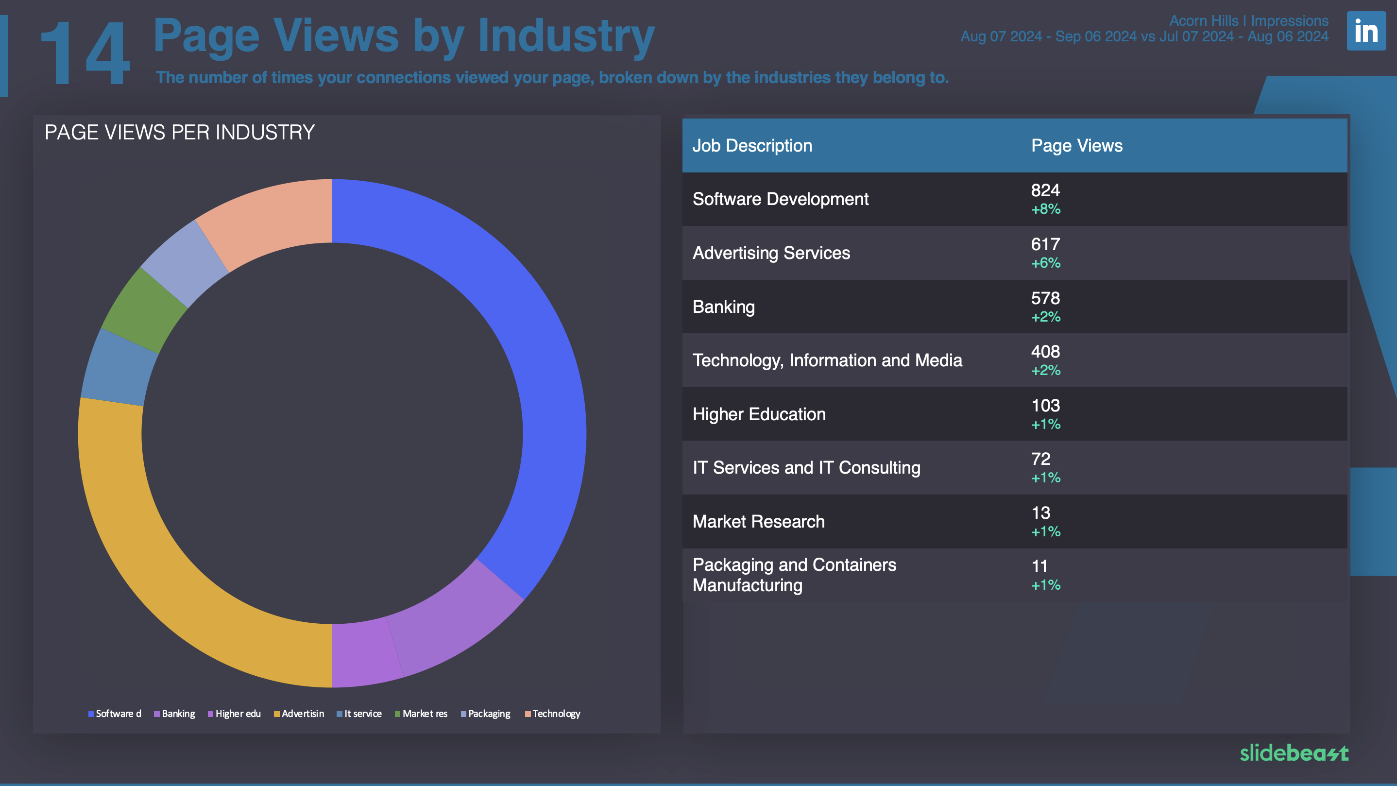 LinkedIn Impressions Report Template 3