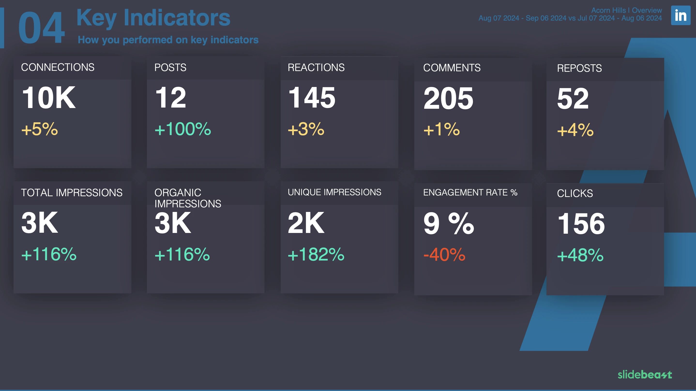 LinkedIn Dashboard Report Template 1