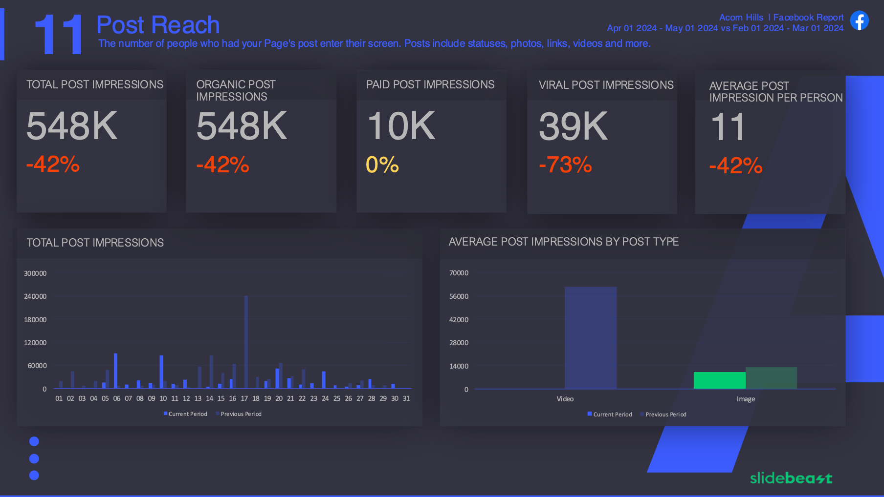 Facebook Impressions and Reach Report Template 3