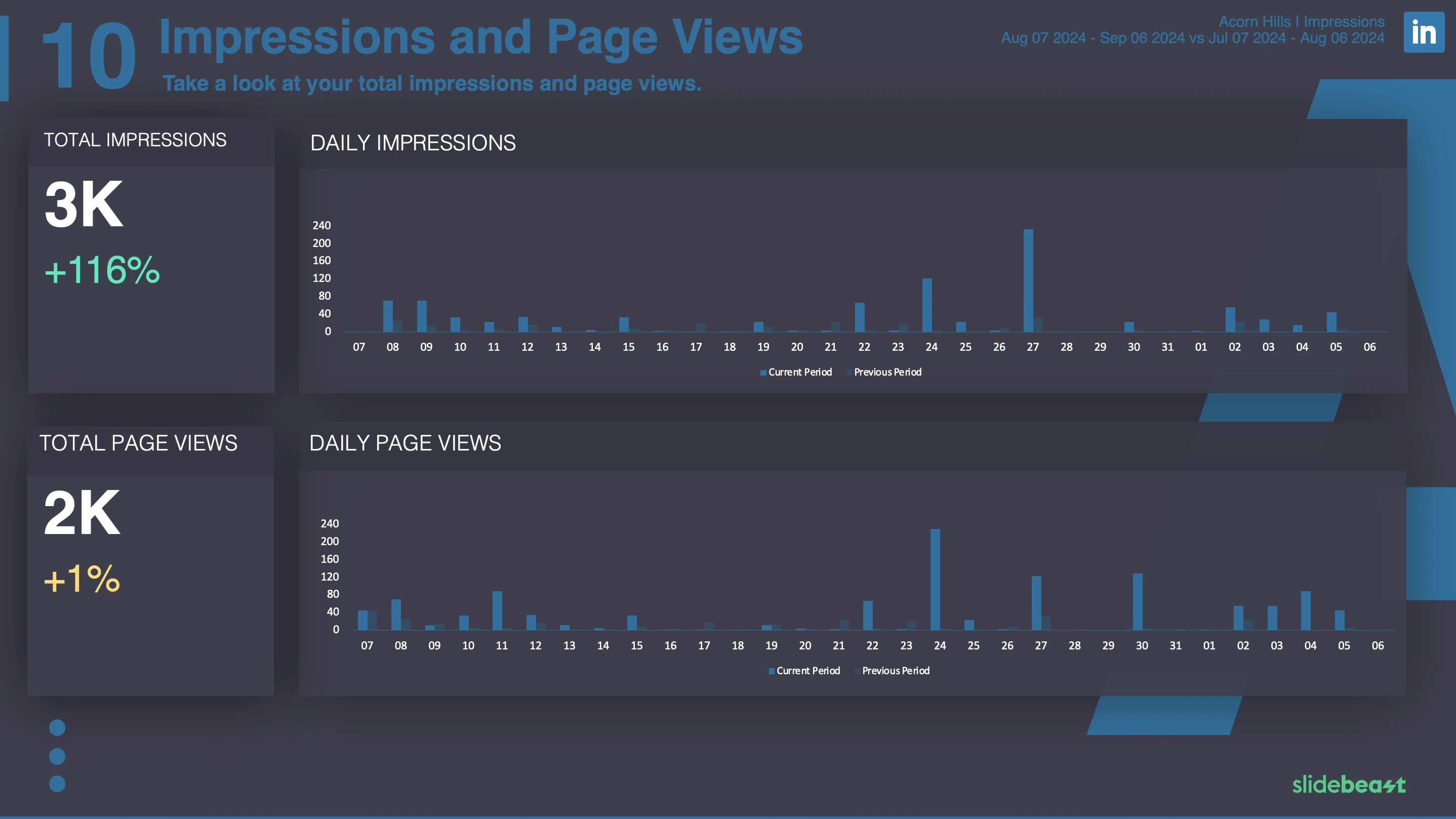 LinkedIn Impressions Report Template 1